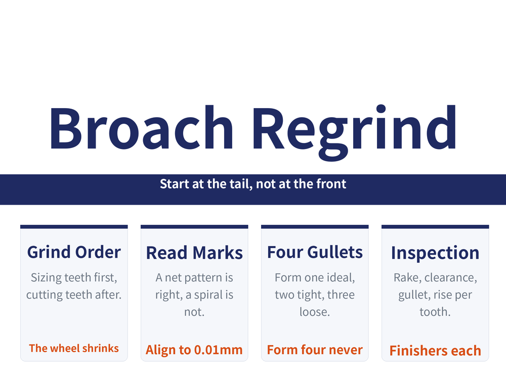 Broach regrinding hero card: title 'Broach Regrind', ribbon 'Start at the tail, not at the front'; four quick cards — Grind Order (Sizing teeth first, cutting teeth after. / keyword: The wheel shrinks), Read Marks (A net pattern is right, a spiral is not. / keyword: Align to 0.01mm), Four Gullets (Form one ideal, two tight, three loose. / keyword: Form four never), Inspection (Rake, clearance, gullet, rise per tooth. / keyword: Finishers each)