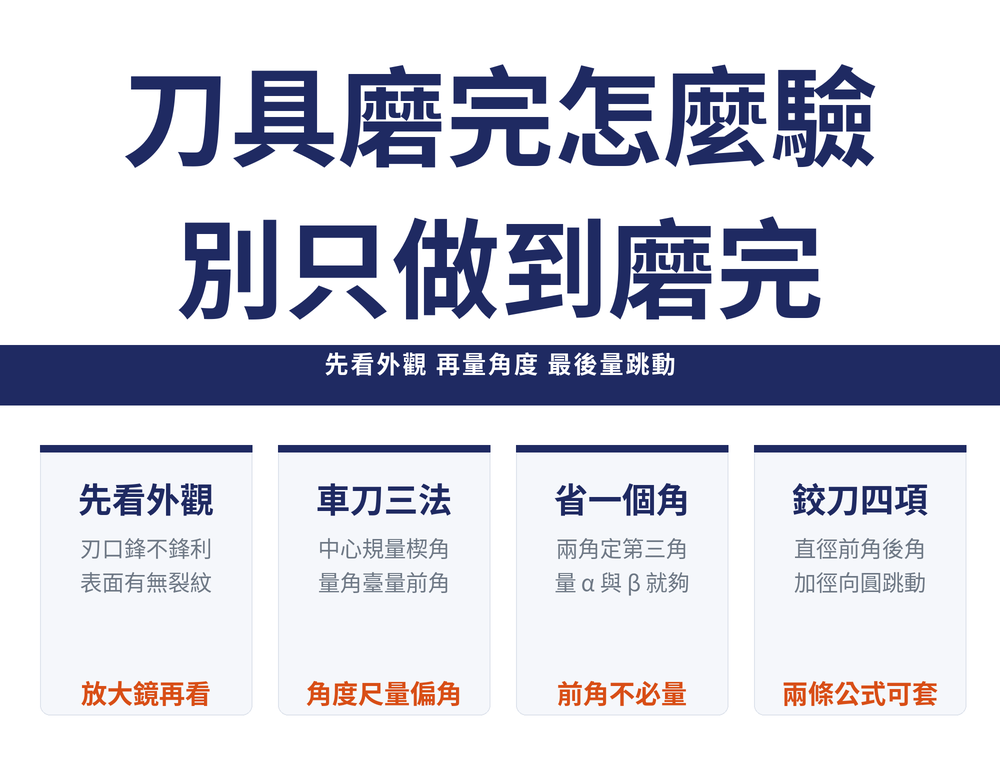 刀具修磨後檢測首圖:主標〈刀具磨完怎麼驗/別只做到磨完〉,導線帶〈先看外觀 再量角度 最後量跳動〉;四張速覽卡——先看外觀(刃口鋒不鋒利/表面有無裂紋/橘字:放大鏡再看)、車刀三法(中心規量楔角/量角臺量前角/橘字:角度尺量偏角)、省一個角(兩角定第三角/量 α 與 β 就夠/橘字:前角不必量)、鉸刀四項(直徑前角後角/加徑向圓跳動/橘字:兩條公式可套)
