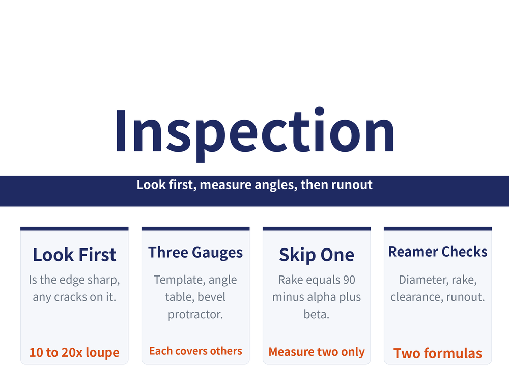Post-regrind inspection hero card: title 'Inspection', ribbon 'Look first, measure angles, then runout'; four quick cards — Look First (Is the edge sharp, any cracks on it. / keyword: 10 to 20x loupe), Three Gauges (Template, angle table, bevel protractor. / keyword: Each covers others), Skip One (Rake equals 90 minus alpha plus beta. / keyword: Measure two only), Reamer Checks (Diameter, rake, clearance, runout. / keyword: Two formulas)