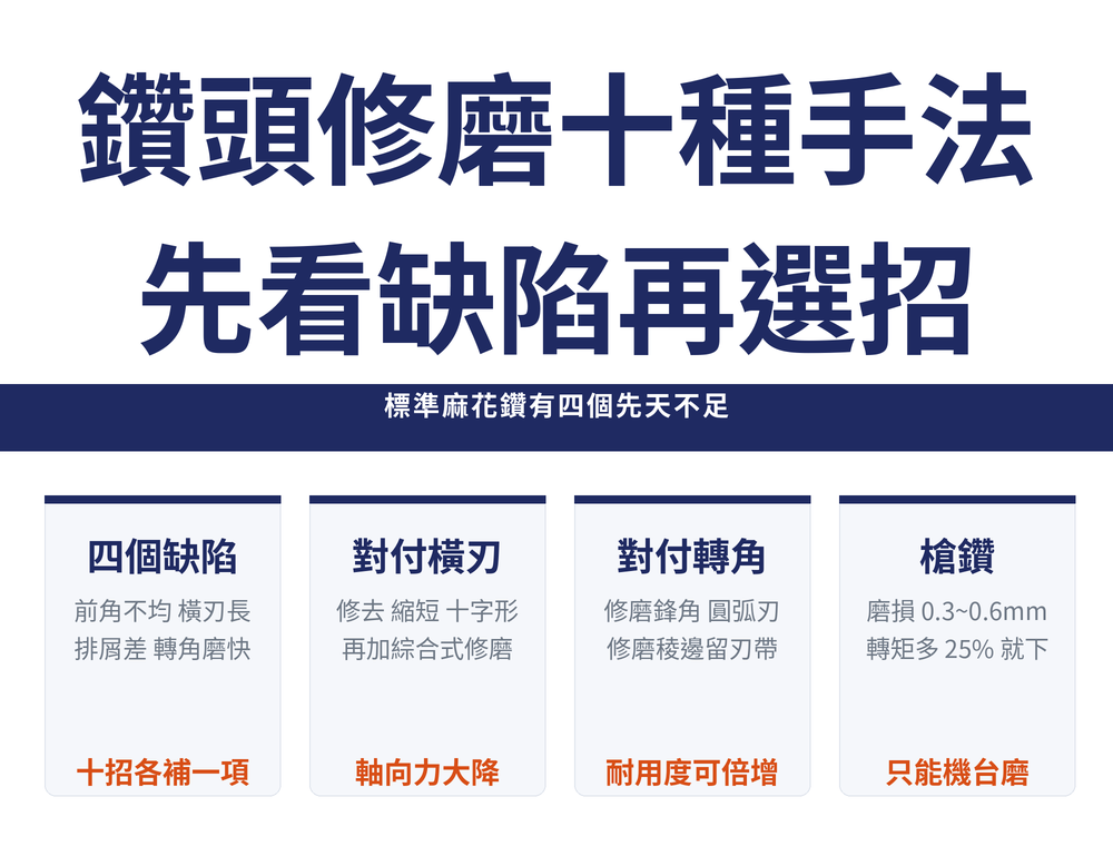 鑽頭修磨首圖:主標〈鑽頭修磨十種手法／先看缺陷再選招〉,導線帶〈標準麻花鑽有四個先天不足〉;四張速覽卡——四個缺陷(前角不均 橫刃長／排屑差 轉角磨快／橘字:十招各補一項)、對付橫刃(修去 縮短 十字形／再加綜合式修磨／橘字:軸向力大降)、對付轉角(修磨鋒角 圓弧刃／修磨稜邊留刃帶／橘字:耐用度可倍增)、槍鑽(磨損 0.3~0.6mm／轉矩多 25% 就下／橘字:只能機台磨)