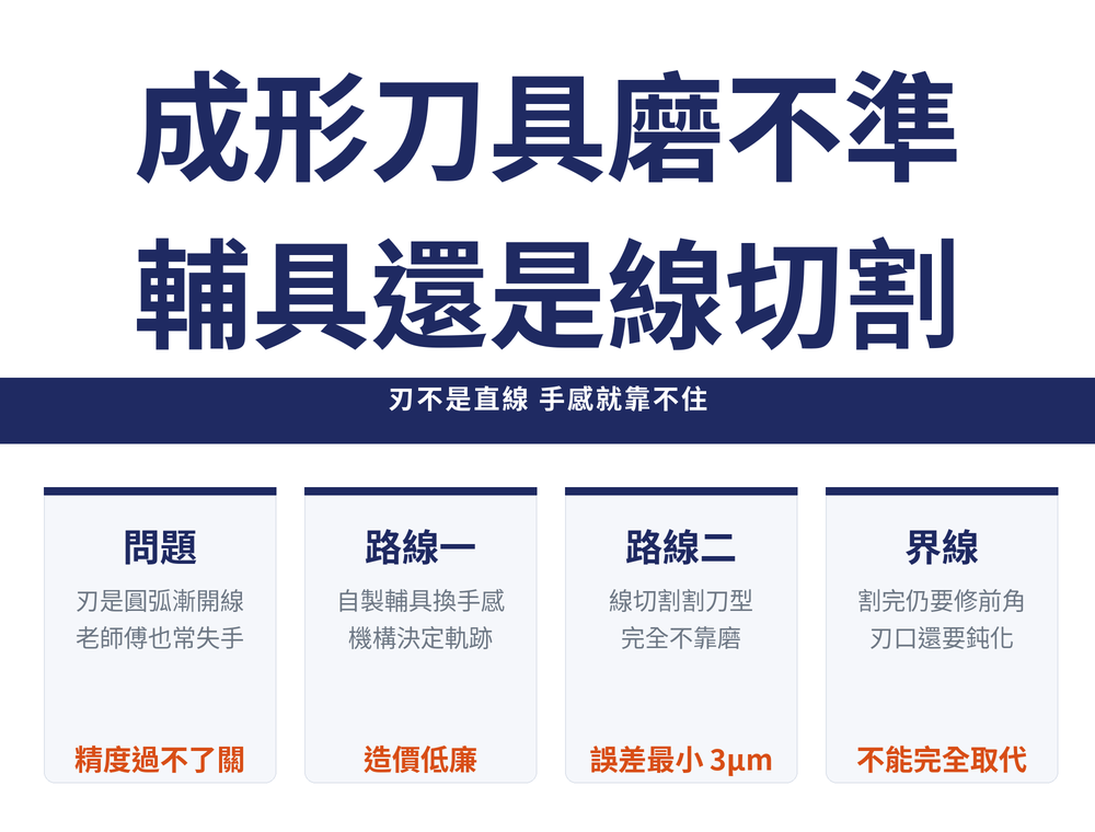 成形刀具修磨首圖:主標〈成形刀具磨不準／輔具還是線切割〉,導線帶〈刃不是直線 手感就靠不住〉;四張速覽卡——問題(刃是圓弧漸開線／老師傅也常失手／橘字:精度過不了關)、路線一(自製輔具換手感／機構決定軌跡／橘字:造價低廉)、路線二(線切割割刀型／完全不靠磨／橘字:誤差最小 3μm)、界線(割完仍要修前角／刃口還要鈍化／橘字:不能完全取代)