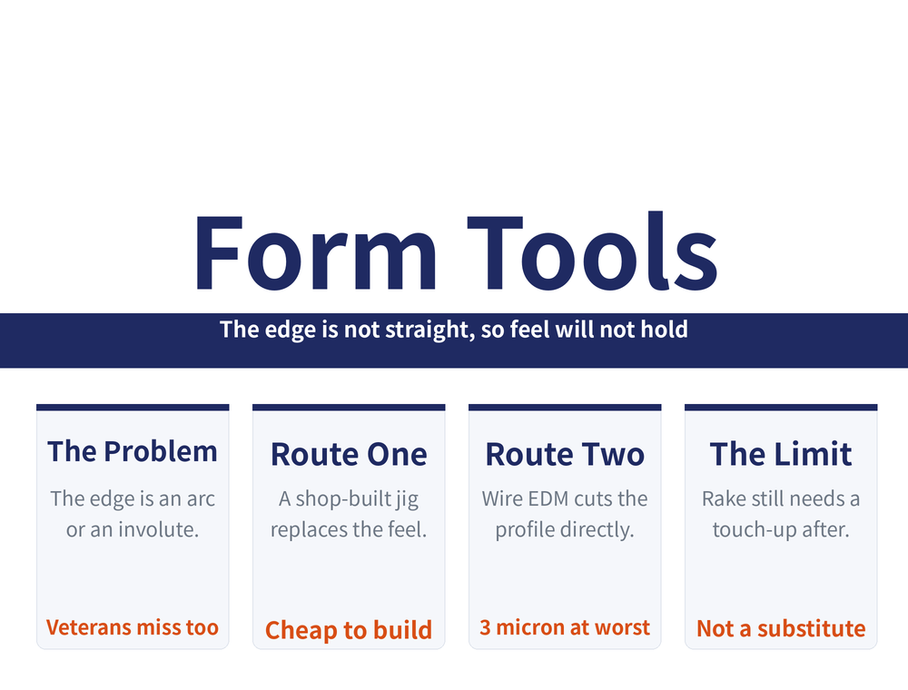 Form tool regrinding hero card: title 'Form Tools', ribbon 'The edge is not straight, so feel will not hold'; four quick cards — The Problem (The edge is an arc or an involute. / keyword: Veterans miss too), Route One (A shop-built jig replaces the feel. / keyword: Cheap to build), Route Two (Wire EDM cuts the profile directly. / keyword: 3 micron at worst), The Limit (Rake still needs a touch-up after. / keyword: Not a substitute)