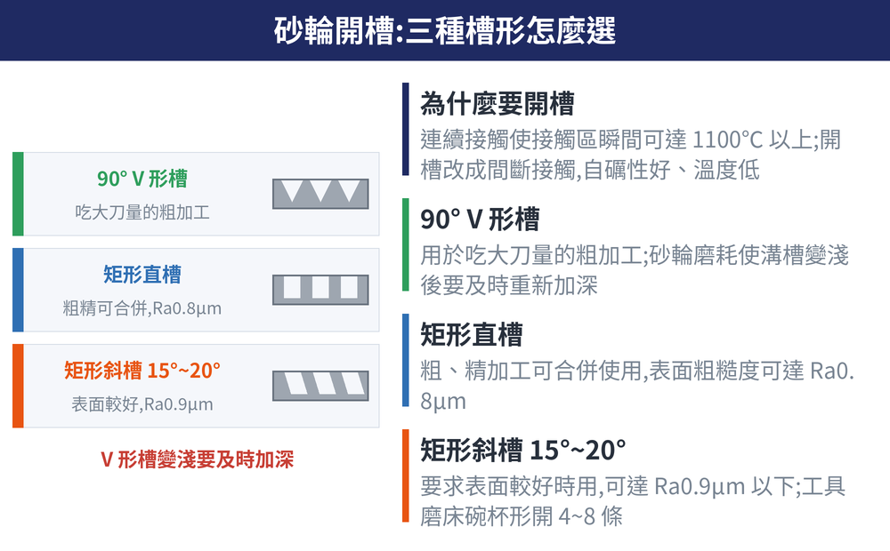 砂輪開槽:三種槽形怎麼選 概念圖:為什麼要開槽(連續接觸使接觸區瞬間可達 1100℃ 以上;開槽改成間斷接觸,自礪性好、溫度低)、90° V 形槽(用於吃大刀量的粗加工;砂輪磨耗使溝槽變淺後要及時重新加深)、矩形直槽(粗、精加工可合併使用,表面粗糙度可達 Ra0.8μm)、矩形斜槽 15°~20°(要求表面較好時用,可達 Ra0.9μm 以下;工具磨床碗杯形開 4~8 條)
