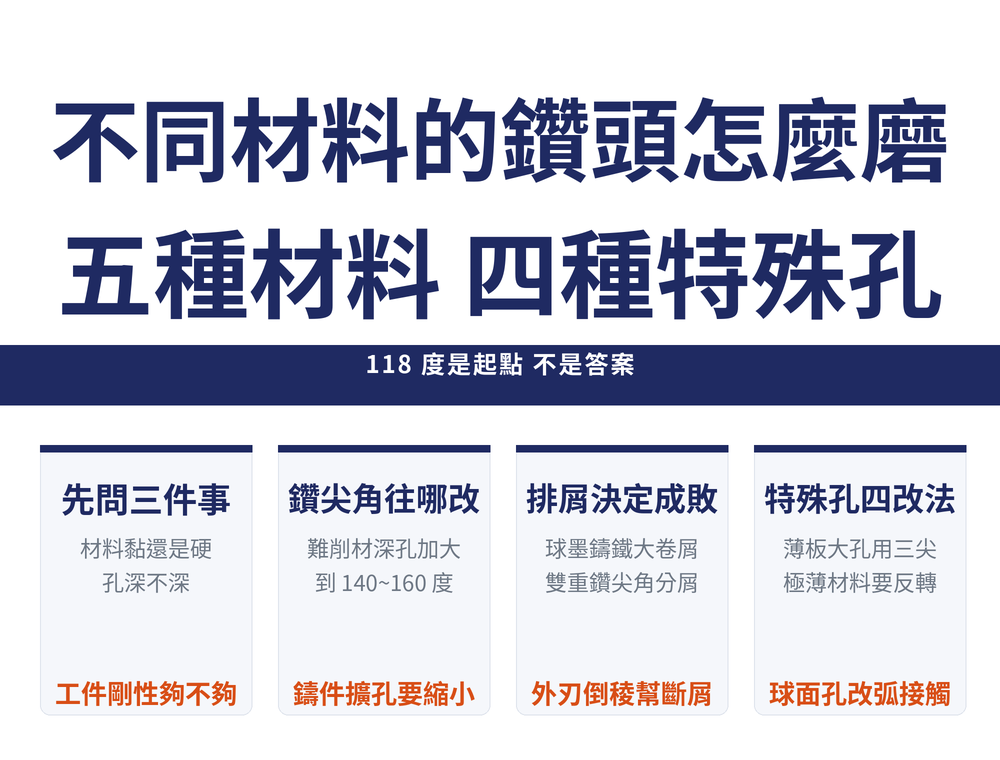 材料別鑽頭刃型首圖:標題〈不同材料的鑽頭怎麼磨/五種材料 四種特殊孔〉,導線帶〈118 度是起點 不是答案〉;四張卡——先問三件事(材料黏還是硬/孔深不深/工件剛性夠不夠)、鑽尖角往哪改(難削材深孔加大/到 140~160 度/鑄件擴孔要縮小)、排屑決定成敗(球墨鑄鐵大卷屑/雙重鑽尖角分屑/外刃倒稜幫斷屑)、特殊孔四改法(薄板大孔用三尖/極薄材料要反轉/球面孔改弧接觸)