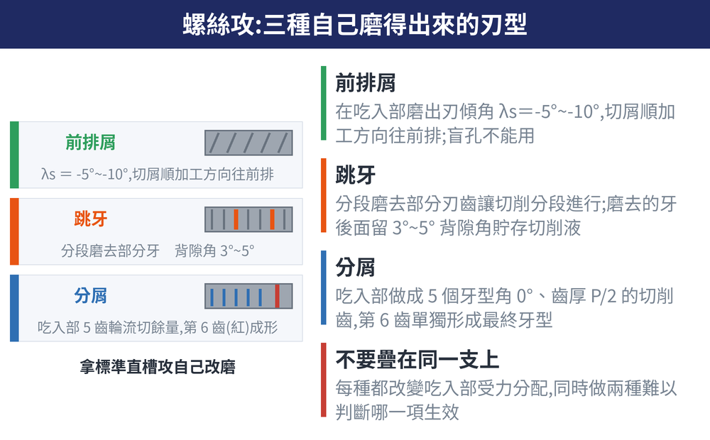 螺絲攻:三種自己磨得出來的刃型 概念圖:前排屑(在吃入部磨出刃傾角 λs＝-5°~-10°,切屑順加工方向往前排;盲孔不能用)、跳牙(分段磨去部分刃齒讓切削分段進行;磨去的牙後面留 3°~5° 背隙角貯存切削液)、分屑(吃入部做成 5 個牙型角 0°、齒厚 P/2 的切削齒,第 6 齒單獨形成最終牙型)、不要疊在同一支上(每種都改變吃入部受力分配,同時做兩種難以判斷哪一項生效)