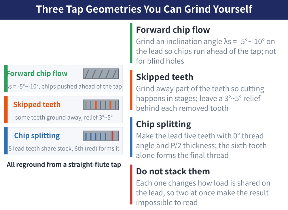 Three Tap Geometries You Can Grind Yourself — diagram: Forward chip flow (Grind an inclination angle λs = -5°~-10° on the lead so chips run ahead of the tap; not for blind holes); Skipped teeth (Grind away part of the teeth so cutting happens in stages; leave a 3°~5° relief behind each removed tooth); Chip splitting (Make the lead five teeth with 0° thread angle and P/2 thickness; the sixth tooth alone forms the final thread); Do not stack them (Each one changes how load is shared on the lead, so two at once make the result impossible to read)