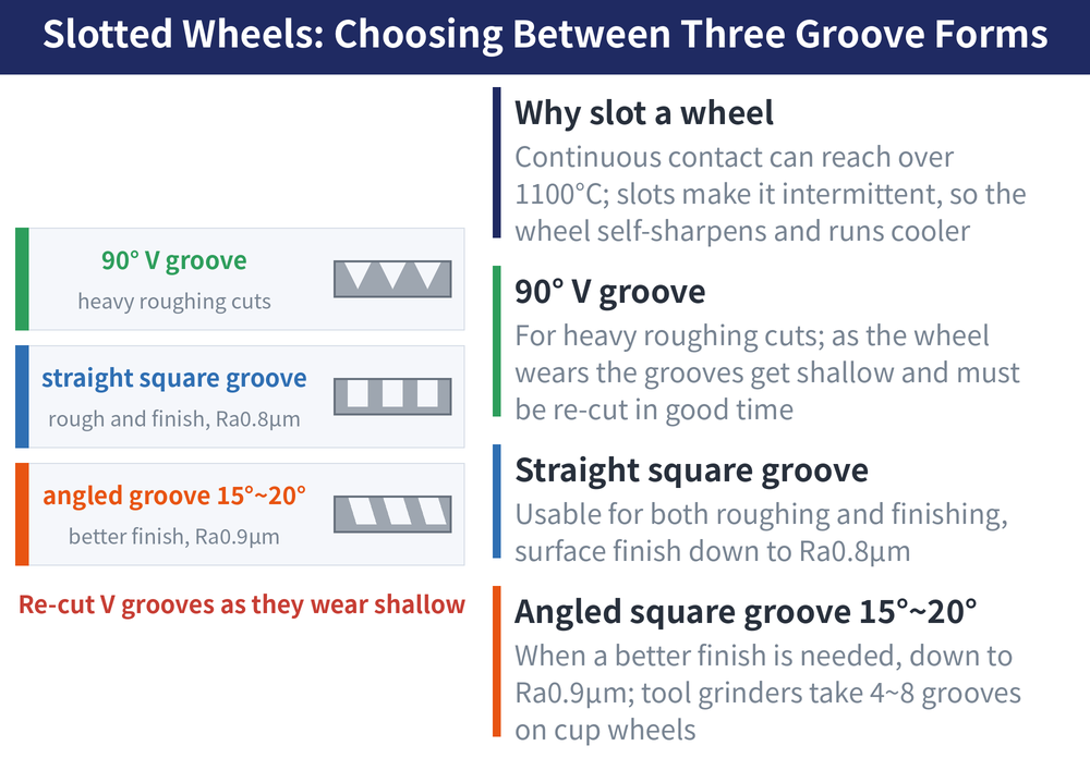 Slotted Wheels: Choosing Between Three Groove Forms — diagram: Why slot a wheel (Continuous contact can reach over 1100°C; slots make it intermittent, so the wheel self-sharpens and runs cooler); 90° V groove (For heavy roughing cuts; as the wheel wears the grooves get shallow and must be re-cut in good time); Straight square groove (Usable for both roughing and finishing, surface finish down to Ra0.8μm); Angled square groove 15°~20° (When a better finish is needed, down to Ra0.9μm; tool grinders take 4~8 grooves on cup wheels)