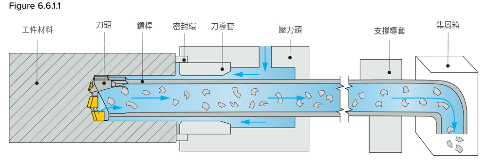 BTA 單管系統剖面：工件材料、刀頭、鑽桿、密封環、刀導套、壓力頭、支撐導套與集屑箱的相對位置；冷卻液由壓力頭外部供入，切屑從鑽桿內部排出送往集屑箱（原廠圖，圖內英文經中譯）