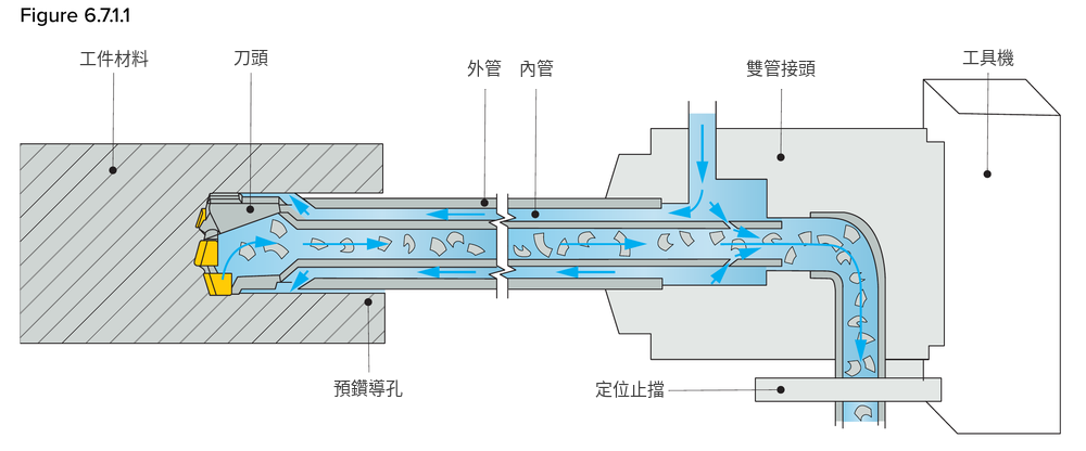 噴射式雙管系統剖面：工件材料、刀頭、外管、內管、雙管接頭、預鑽導孔、定位止擋與工具機的相對位置；內管斜槽產生的噴射效應把切屑吸走，因此不需要密封環（原廠圖，圖內英文經中譯）