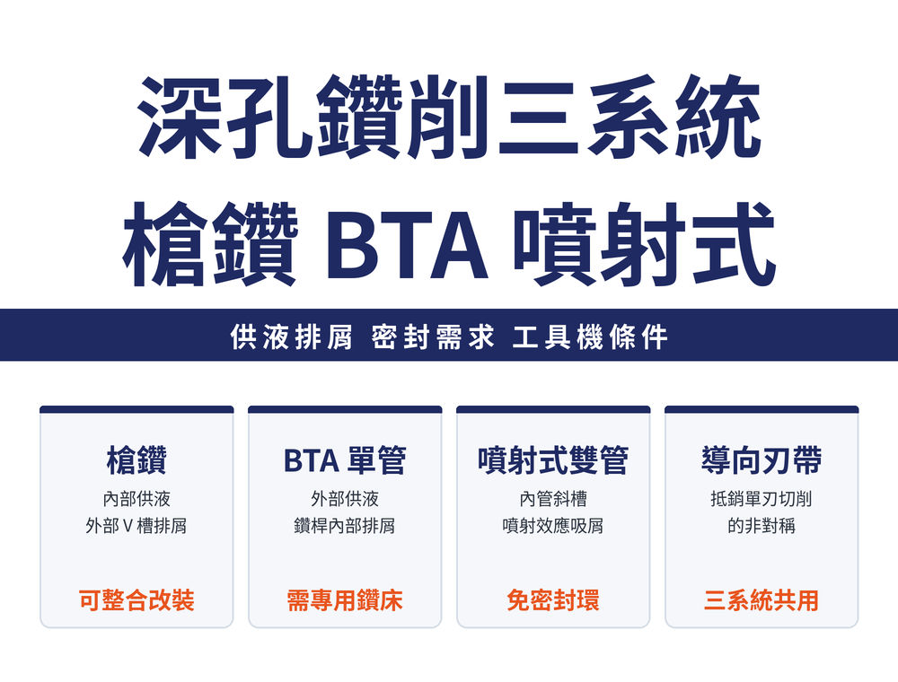 深孔鑽削三系統：槍鑽、BTA、噴射式，比較供液排屑、密封需求與工具機條件。槍鑽卡：內部供液、外部 V 槽排屑，可整合改裝；BTA 單管卡：外部供液、鑽桿內部排屑，需專用鑽床；噴射式雙管卡：內管斜槽噴射效應吸屑，免密封環；導向刃帶卡：抵銷單刃切削的非對稱，三系統共用