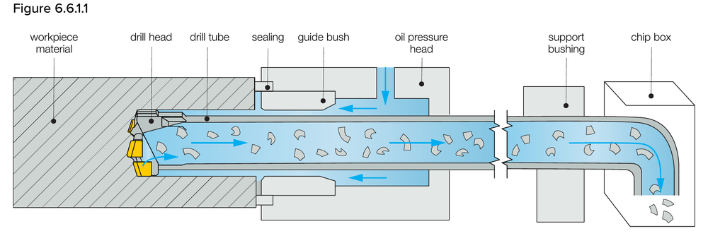 Cross-section of a BTA single tube system showing workpiece material, drill head, drill tube, sealing, guide bush, oil pressure head, support bushing and chip box; coolant is fed externally at the pressure head and chips leave through the inside of the drill tube into the chip box (maker figure)
