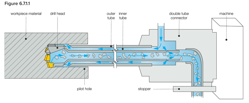 Cross-section of an ejector double tube system showing workpiece material, drill head, outer tube, inner tube, double tube connector, pilot hole, stopper and machine; the ejector effect created by the inner tube slots draws the chips away, so no seal is needed (maker figure)