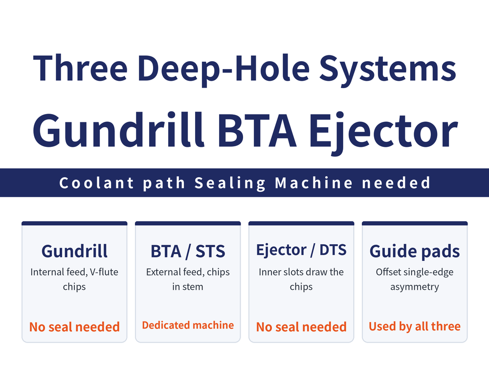 Three deep-hole drilling systems compared by coolant path, sealing need and machine requirement. Gundrill card: internal coolant feed with V-flute chip removal, no seal needed; BTA STS card: external feed with chips out through the stem, dedicated machine; Ejector DTS card: inner tube slots draw the chips, no seal needed; Guide pads card: offset single-edge asymmetry, used by all three