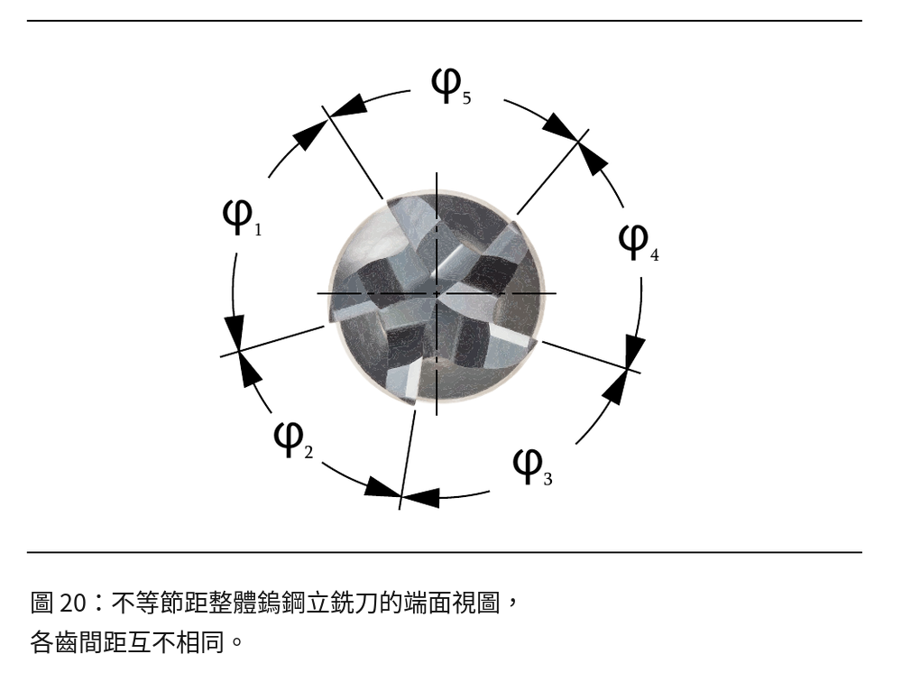 不等節距整體鎢鋼立銑刀的端面視圖：五個角節距 φ₁ 至 φ₅ 互不相同，各齒間距不相等（原廠圖，圖說經中譯，希臘符號依規範不譯）