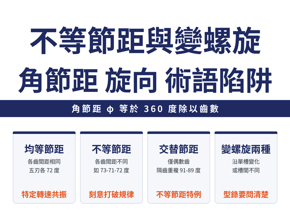 不等節距與變螺旋怎麼看：角節距、旋向與術語陷阱，角節距 φ 等於 360 度除以齒數。均等節距卡：各齒間距相同、五刃各 72 度，特定轉速共振；不等節距卡：各齒間距不同如 73-71-72 度，刻意打破規律；交替節距卡：僅偶數齒、隔齒重複 91-89 度，是不等節距特例；變螺旋兩種卡：沿單槽變化或槽間不同，型錄要問清楚