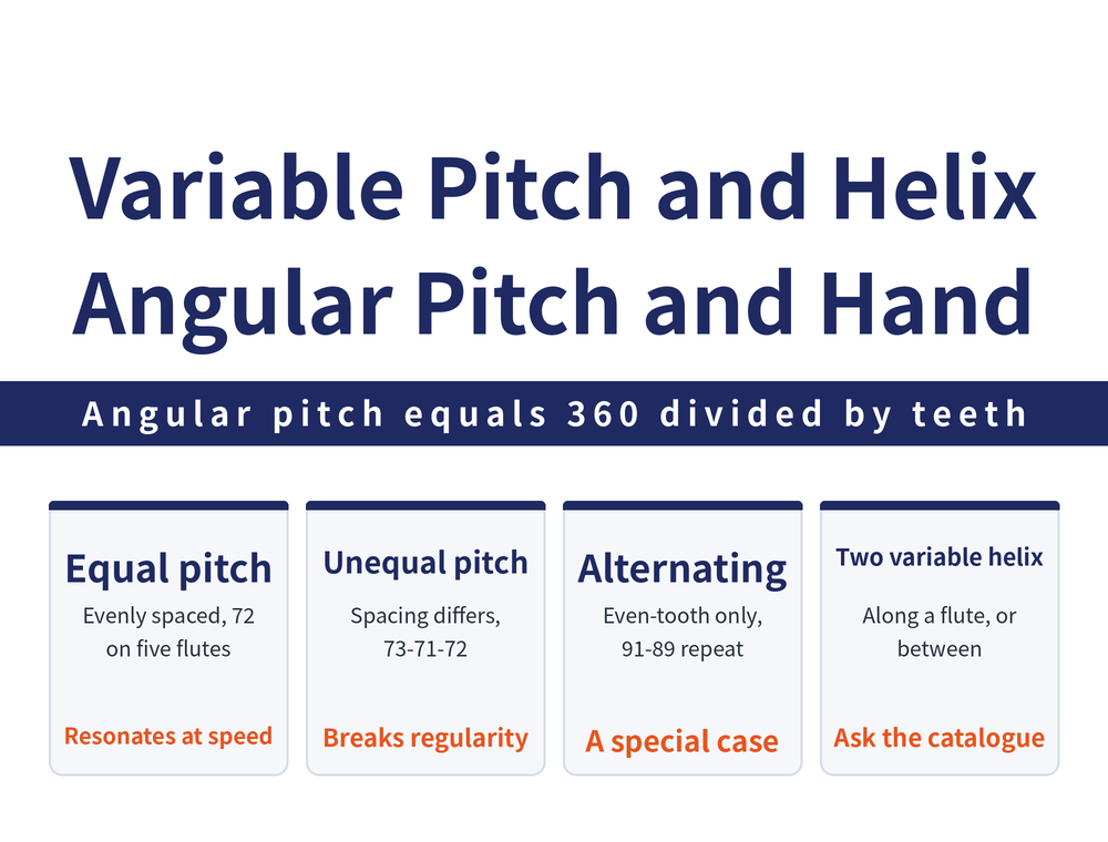 Reading variable pitch and helix: angular pitch equals 360 divided by the number of teeth. Equal pitch card: evenly spaced, 72 degrees on a five-flute cutter, resonates at certain speeds; Unequal pitch card: spacing differs such as 73-71-72, breaks regularity; Alternating card: even-tooth cutters only, 91-89 repeat, a special case; Two variable helix card: varying along a flute or differing between flutes, ask the catalogue