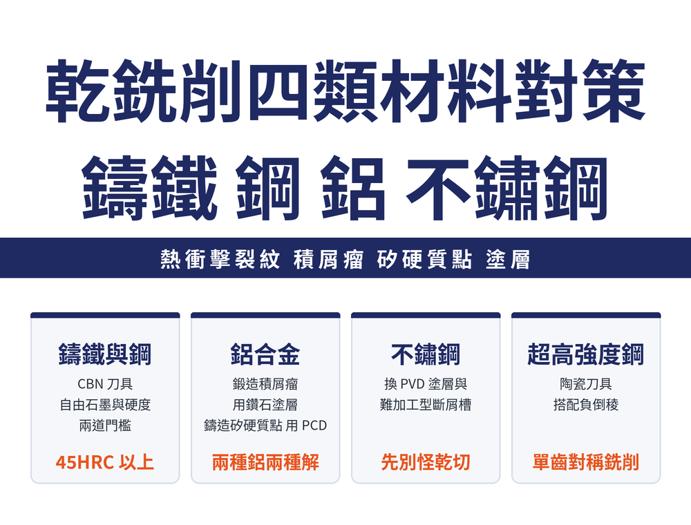 乾銑削四類材料對策速覽:鑄鐵與鋼卡片,CBN 刀具、自由石墨與硬度兩道門檻;鋁合金卡片,鍛造鋁怕積屑瘤用鑽石塗層、鑄造鋁怕矽硬質點用 PCD;不鏽鋼卡片,換 PVD 塗層與難加工型斷屑槽比換乾濕有效;超高強度鋼卡片,陶瓷刀具搭配負倒稜