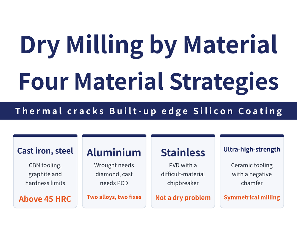 Dry milling strategies by material, four cards: cast iron and steel card, CBN tooling with free graphite and hardness thresholds; aluminium card, wrought alloys suffer built-up edge and need diamond coatings while cast alloys suffer silicon particles and need PCD; stainless card, changing to a PVD coating with a difficult-material chipbreaker beats switching wet to dry; ultra-high-strength steel card, ceramic tooling with a negative chamfer
