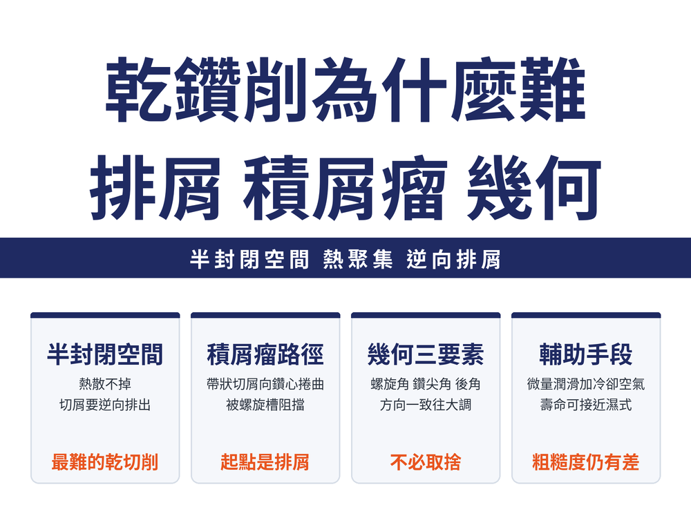 乾鑽削四張速覽卡：半封閉空間卡，熱聚集加上切屑要逆向排出；積屑瘤路徑卡，帶狀切屑向鑽心捲曲被螺旋槽阻擋而堆積；幾何三要素卡，大螺旋角、大鑽尖角、大後角同時改善排屑與發熱；輔助手段卡，微量潤滑與冷卻空氣併用可接近濕式壽命但表面粗糙度仍有差距