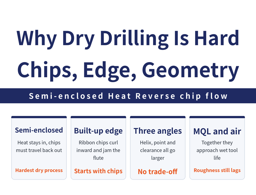 Dry drilling in four cards: semi-enclosed space card, heat accumulates while chips must travel back out; built-up edge path card, wide thin ribbon chips curl toward the drill centre and are blocked by the flute; geometry card, larger helix angle, point angle and clearance angle all help at once; assistance card, minimum quantity lubrication combined with cooled air approaches wet tool life but surface roughness still lags