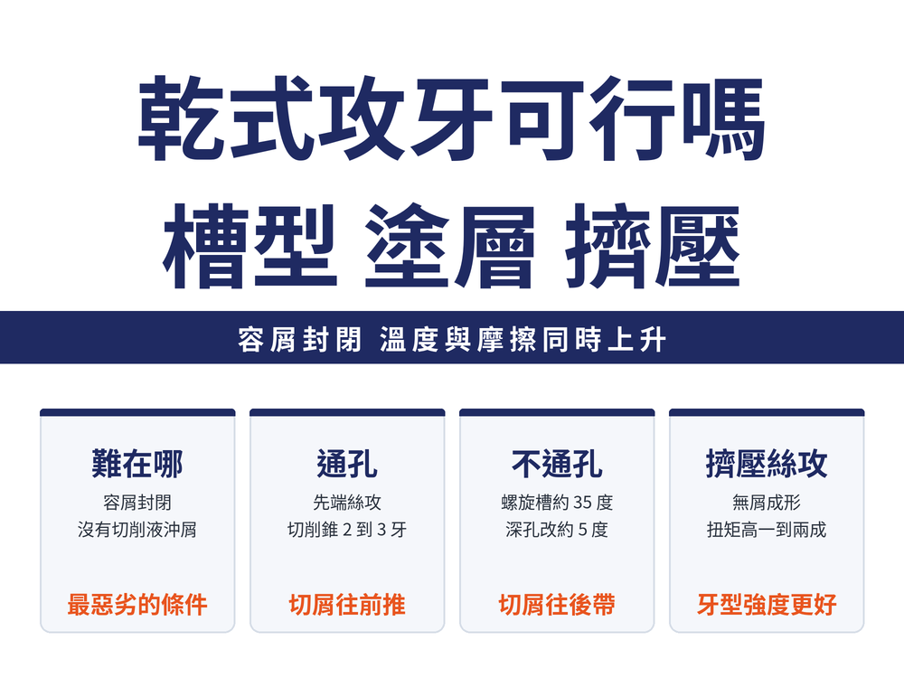 乾式攻牙四張速覽卡：難點卡，容屑封閉加上不用切削液使溫度與摩擦同時上升；通孔用先端絲攻卡，切削錐二到三牙把切屑往前推出；不通孔用螺旋槽卡，大螺旋角把切屑往後帶、深孔改小螺旋角；擠壓絲攻卡，無切屑因此沒有排屑問題，扭矩略高但牙型強度更好