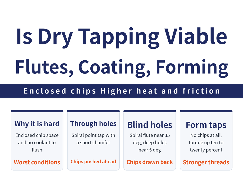 Dry tapping in four cards: difficulty card, enclosed chip space plus no coolant raises both temperature and friction; through hole card, spiral point tap with a two to three thread chamfer pushes chips forward; blind hole card, spiral flute tap carries chips back out and deep holes need a smaller helix angle; form tap card, no chips means no evacuation problem, torque slightly higher but thread strength better