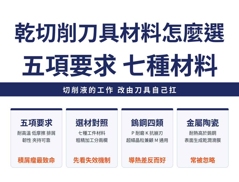 乾切削刀具材料四張速覽卡:五項要求卡,耐高溫、低摩擦係數、排屑結構、高韌性與可靠夾持;選材對照卡,七種工件材料分粗加工與精加工兩欄;鎢鋼四類卡,P類耐磨、K類抗崩刃、超細晶粒兼顧、M類通用;金屬陶瓷卡,耐熱高於鎢鋼且能形成乾潤滑膜