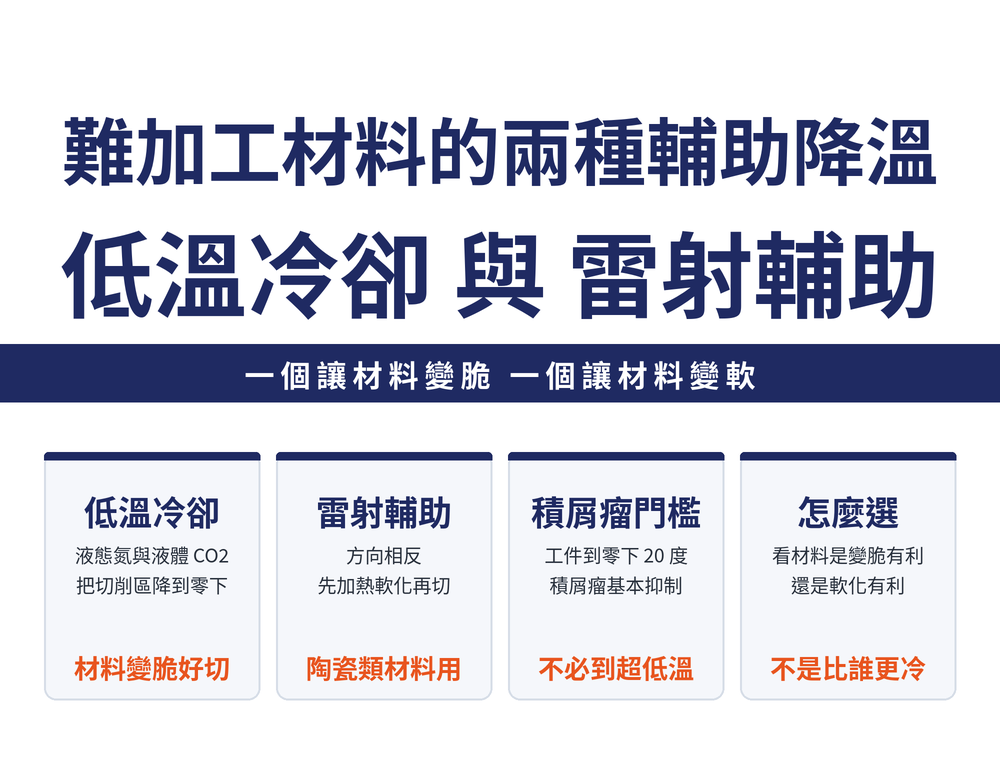 兩種輔助降溫速覽:低溫冷卻卡,液態氮與液體二氧化碳把切削區降到零下讓材料變脆;雷射輔助卡,方向相反,先加熱軟化再切削;積屑瘤門檻卡,工件到零下二十度積屑瘤基本抑制;選擇判準卡,看材料是變脆有利還是軟化有利