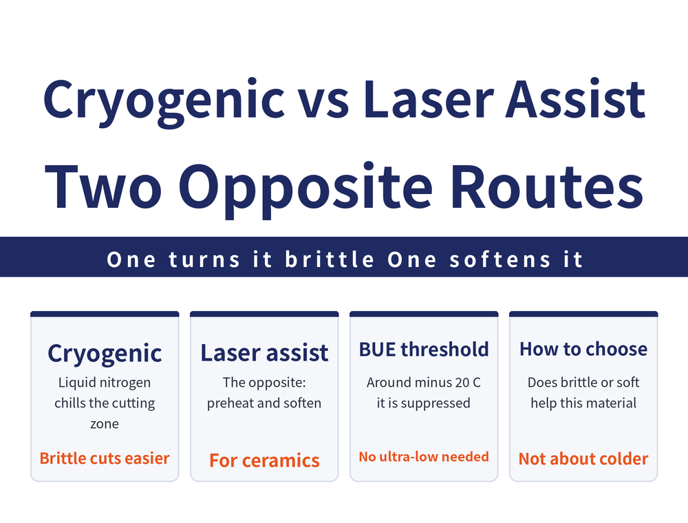 Two assisted routes in four cards: cryogenic card, liquid nitrogen and liquid carbon dioxide chill the cutting zone so material turns brittle; laser card, the opposite direction, preheat and soften before cutting; built-up edge card, around minus twenty degrees the built-up edge is suppressed; selection card, ask whether brittleness or softening helps this material