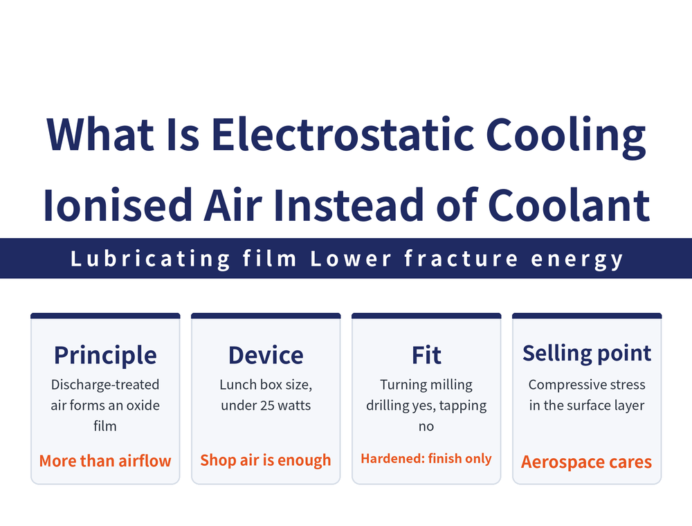 Electrostatic cooling in four cards: principle card, discharge-treated air enters the cutting zone and forms a lubricating oxide film; device card, about lunch box size, under twenty-five watts, one cubic metre of air per hour per ioniser; suitability card, turning milling planing and drilling broadly suit while tapping is the main exception; residual stress card, a favourable compressive stress in the surface layer matters for aerospace parts