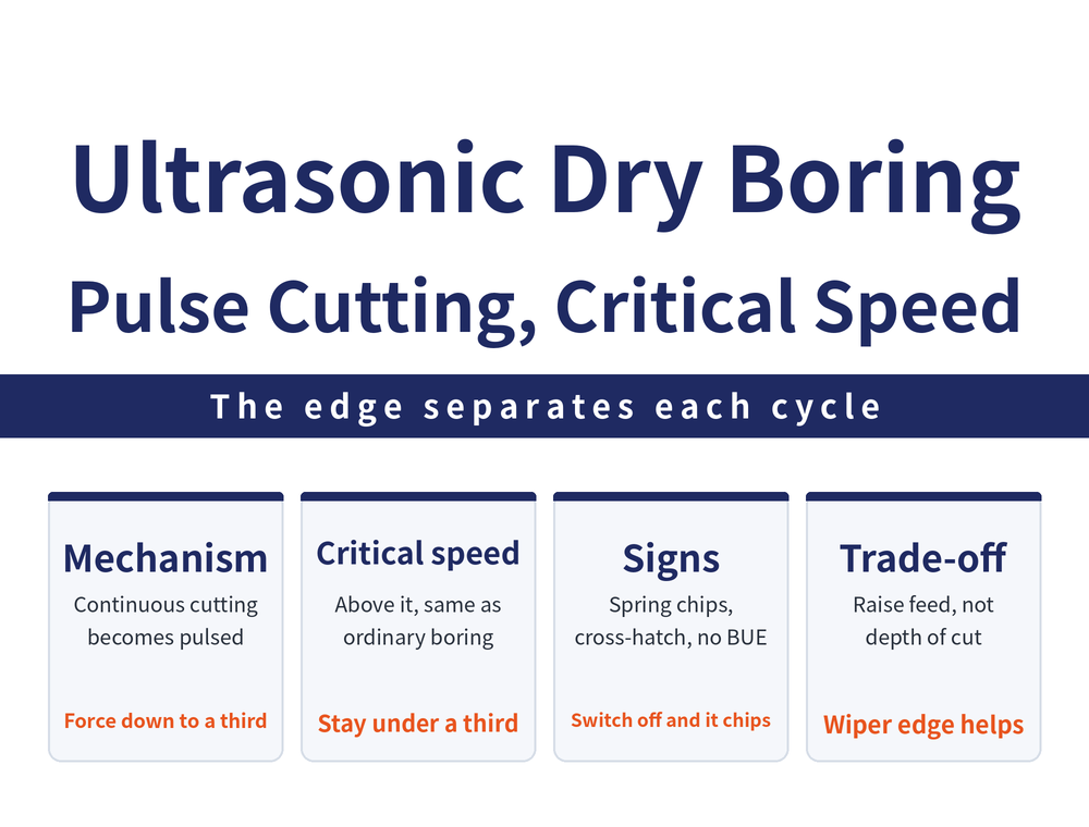 Ultrasonic vibration dry boring in four cards: mechanism card, separated vibration cutting turns continuous cutting into pulses and cuts force to a fraction; critical speed card, cutting speed must stay below the critical value and ideally under a third of it; phenomena card, spring-shaped chips, cross-hatched surface, no built-up edge, chips not hot to touch; trade-off card, feed can be increased while depth of cut is limited by generator power