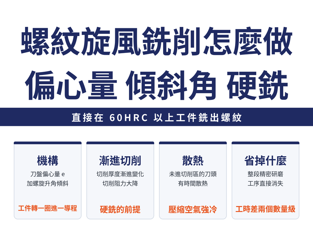 螺紋旋風銑削四張速覽卡:機構卡,刀盤偏心量與螺旋升角傾斜,工件低速轉刀盤高速轉;漸進切削卡,切削厚度漸進變化使切削力下降;散熱卡,未進入切削區的刀頭有充分散熱時間,壓縮空氣強冷不用切削液;硬銑卡,可直接在六十HRC以上淬硬工件銑出螺紋