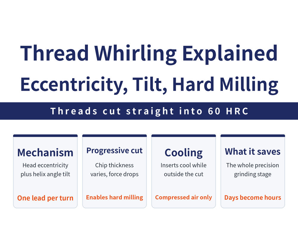 Thread whirling in four cards: mechanism card, cutter head eccentricity and helix angle tilt with slow workpiece rotation and fast cutter rotation; progressive cutting card, chip thickness varies progressively so cutting force drops; cooling card, inserts outside the cut have time to cool and compressed air replaces coolant; hard milling card, threads cut directly into workpieces above sixty HRC