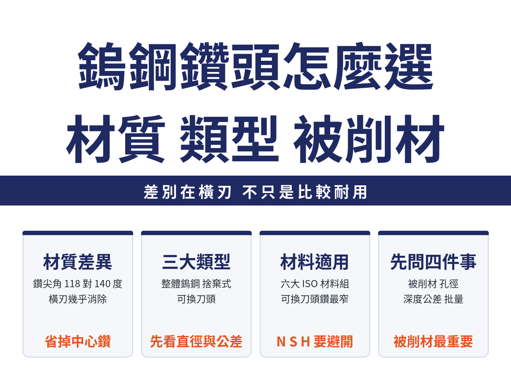 鎢鋼鑽頭選型四張速覽卡：材質差異卡，鑽尖角一百一十八度對一百四十度、橫刃有無決定定心；三大類型卡，整體鎢鋼、捨棄式、可換刀頭各有直徑與公差區間；材料適用卡，六大 ISO 材料組的適用性矩陣；先問四件事卡，孔徑深度公差與機台條件