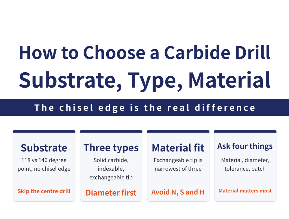 Carbide drill bit selection in four cards: substrate card, 118 versus 140 degree point angle and whether a chisel edge exists; three types card, solid carbide, indexable insert and exchangeable tip each with their diameter and tolerance band; material fit card, suitability across the six ISO material groups; four questions card, hole diameter, depth, tolerance and machine conditions