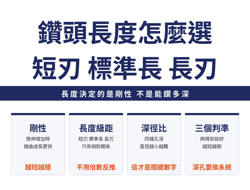 鑽頭長度選用四張速覽卡：剛性卡，懸伸越長剛性下降越快，越短越穩；級距卡，短刃、標準長、長刃是相對關係不是固定倍數；深徑比卡，一般鑽與 20D 及 30D 到 50D 油孔鑽的分界；判準卡，夠得到就好、越短越剛、深孔另有專用方案