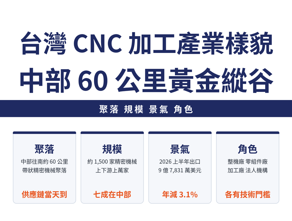 台灣 CNC 加工產業樣貌:聚落集中在中部 60 公里的黃金縱谷;規模約 1,500 家精密機械廠、上萬家下游廠商,約七成設在中部;2026 年上半年工具機出口 9 億 7,831 萬美元、較上年同期減少 3.1%;產業角色分為整機廠、零組件廠、加工廠與法人機構如精密機械研究發展中心 PMC