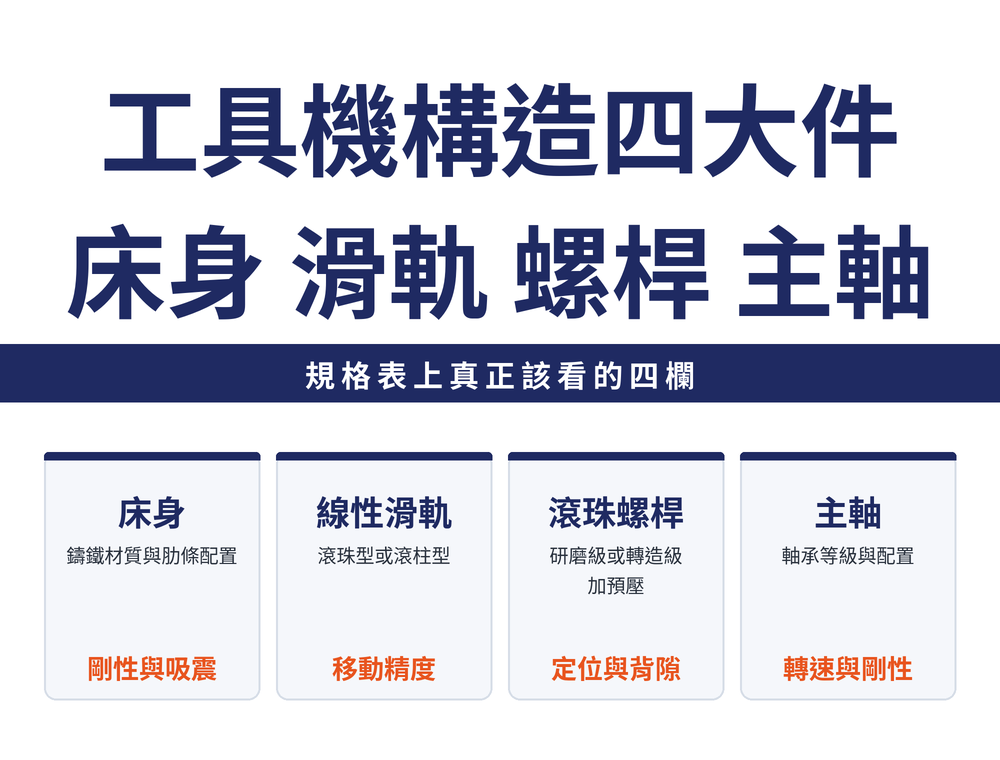 工具機構造四大件：床身用米漢納鑄鐵與米字肋提供剛性與吸振；線性滑軌分滾珠型與滾柱型，決定移動精度；滾珠螺桿分研磨級與轉造級，決定定位精度；主軸以軸承等級與配置決定轉速與剛性