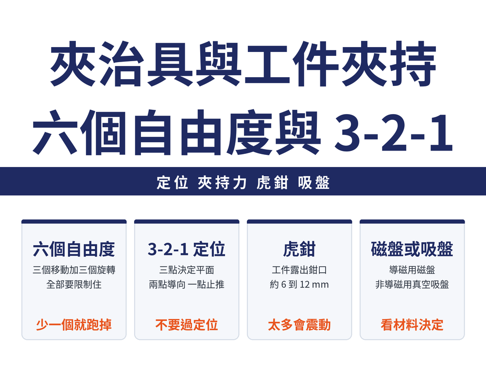 夾治具與工件夾持基礎：定位要限制工件的六個自由度；3-2-1 定位原則以三點決定平面、兩點決定方向、一點決定位置；虎鉗實務中工件露出鉗口約 6 至 12 公釐；非導磁薄件無法用磁盤時改用真空吸盤