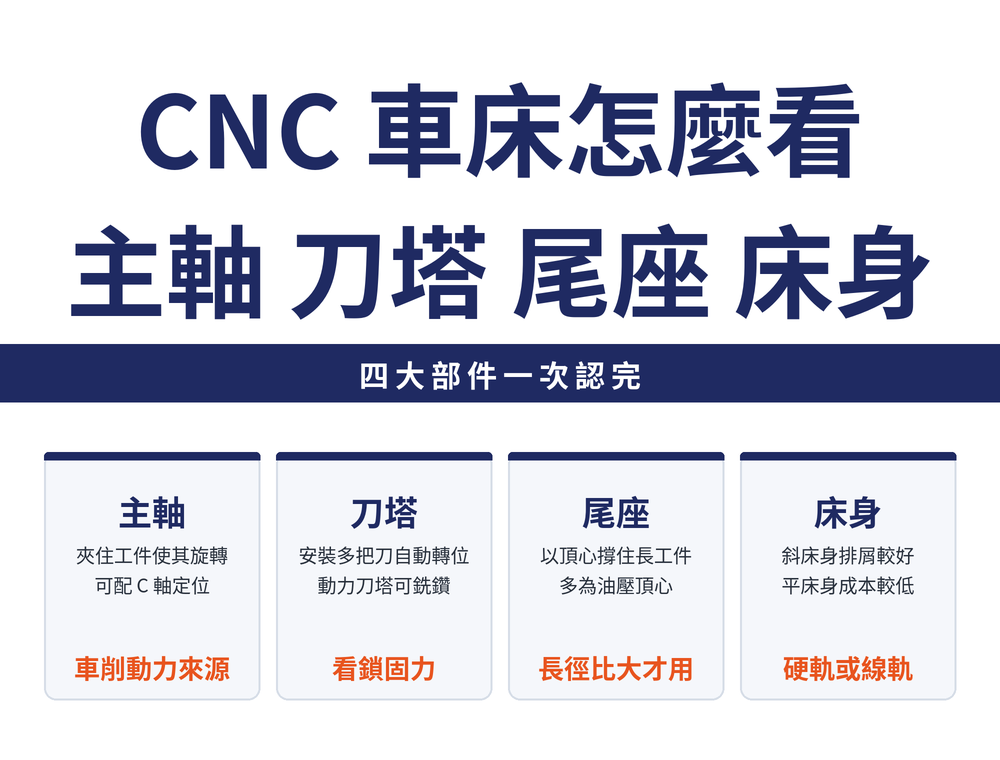 CNC 車床四大部件：主軸讓工件旋轉並可配 C 軸定位；刀塔安裝多把刀具並自動轉位，動力刀塔可做銑削鑽孔；尾座以頂心撐住長工件另一端；床身分斜床身與平床身，提供剛性與排屑條件