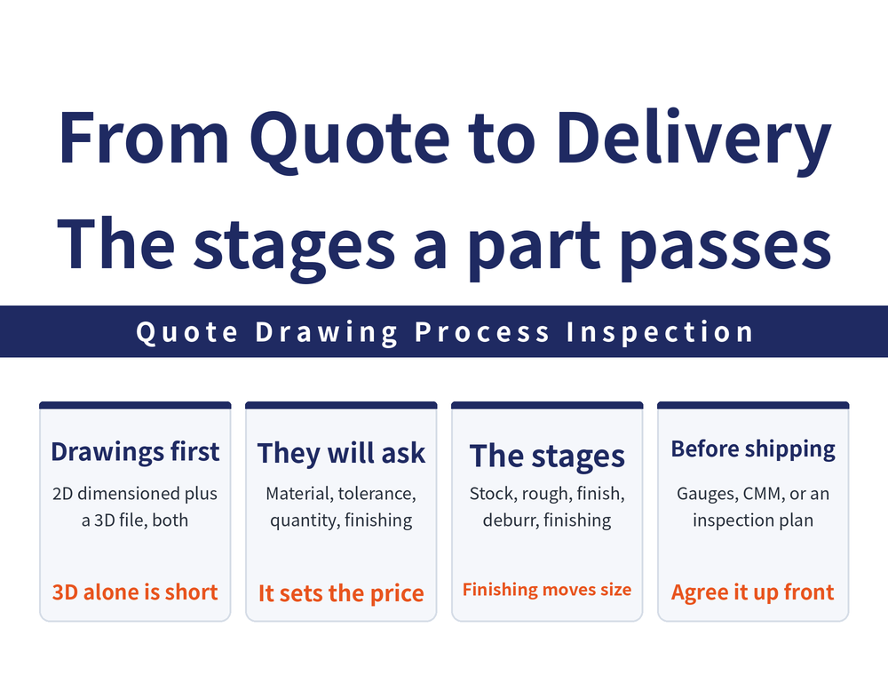Four stages from order to delivery: a quotation needs drawings, both 2D dimensioning and a 3D file; the shop will ask about material, tolerance and quantity; process planning decides which machine and which method; after machining come secondary finishing and inspection before shipping, often using a coordinate measuring machine