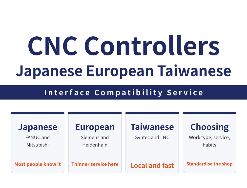 How CNC controllers divide: Japanese brands include FANUC and Mitsubishi; European brands include Siemens and Heidenhain; Taiwanese brands include Syntec and LNC; selection depends on the kind of machining, the speed of service support, and what the existing operators are used to