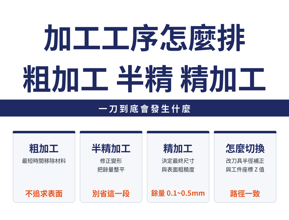 加工工序怎麼排：粗加工追求材料移除率不追求表面與精確尺寸；半精加工修正粗加工留下的變形並整平餘量；精加工決定最終尺寸與表面粗糙度，典型餘量約 0.1 到 0.5 公釐；精度等級 IT 與表面粗糙度 Ra 對應不同加工方法