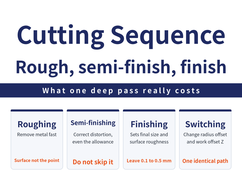 Planning the cutting sequence: roughing chases metal removal rate, not surface or exact size; semi-finishing corrects the distortion roughing leaves and evens out the allowance; finishing sets final size and surface roughness with a typical allowance of about 0.1 to 0.5 millimetres; IT accuracy grades and Ra surface roughness map to different machining methods