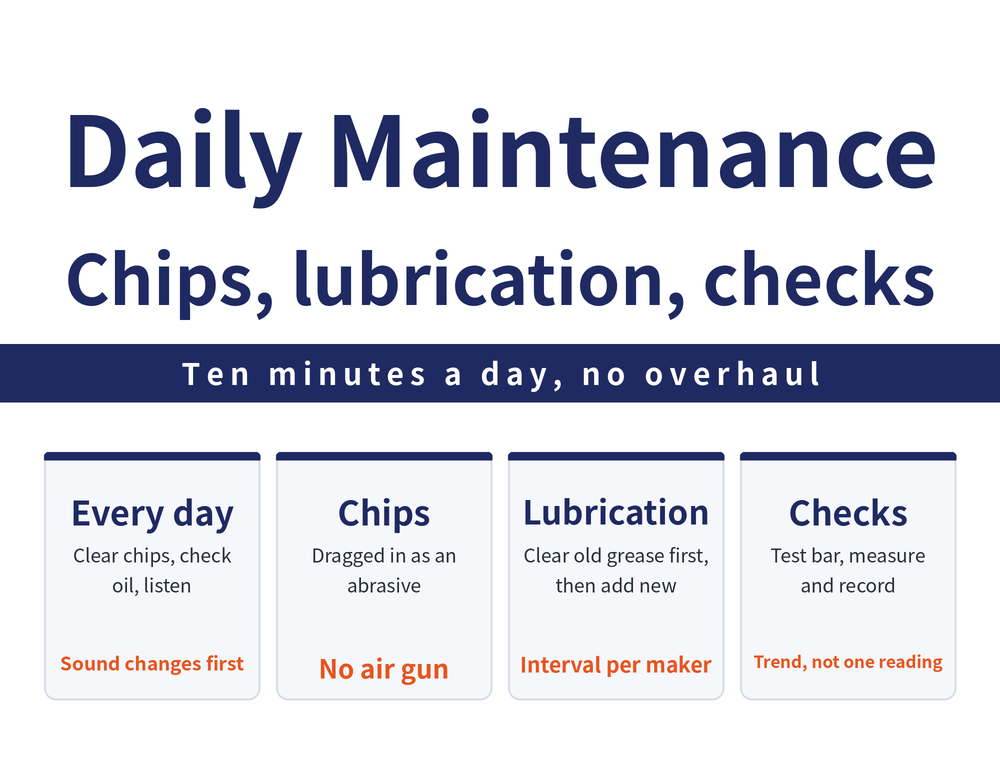 Four things in machine tool maintenance: clear chips daily, check lubricant levels and listen to the running sound; chips are the number one enemy because a build-up on the ways accelerates wear; before adding grease to a linear guideway clear the old lubricant first; maintenance is layered into daily, weekly, monthly and annual intervals with periodic accuracy checks using a test bar and gauges