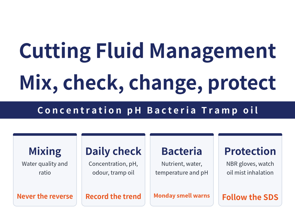 Four aspects of cutting fluid and consumable management: when mixing, water quality and ratio affect emulsion stability; daily checks cover concentration, pH value, odour and tramp oil; bacterial growth needs a nutrient source, water and a suitable temperature and pH together; handling cutting fluid calls for protection against skin defatting and oil mist inhalation