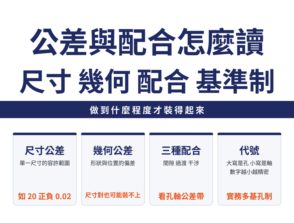 公差與配合怎麼讀：尺寸公差規定單一尺寸的容許範圍；幾何公差規定形狀與位置的容許偏差；配合分間隙、過渡與干涉三型，由孔軸公差帶的相對位置決定；基準制分基孔制與基軸制，實務上以基孔制較常用