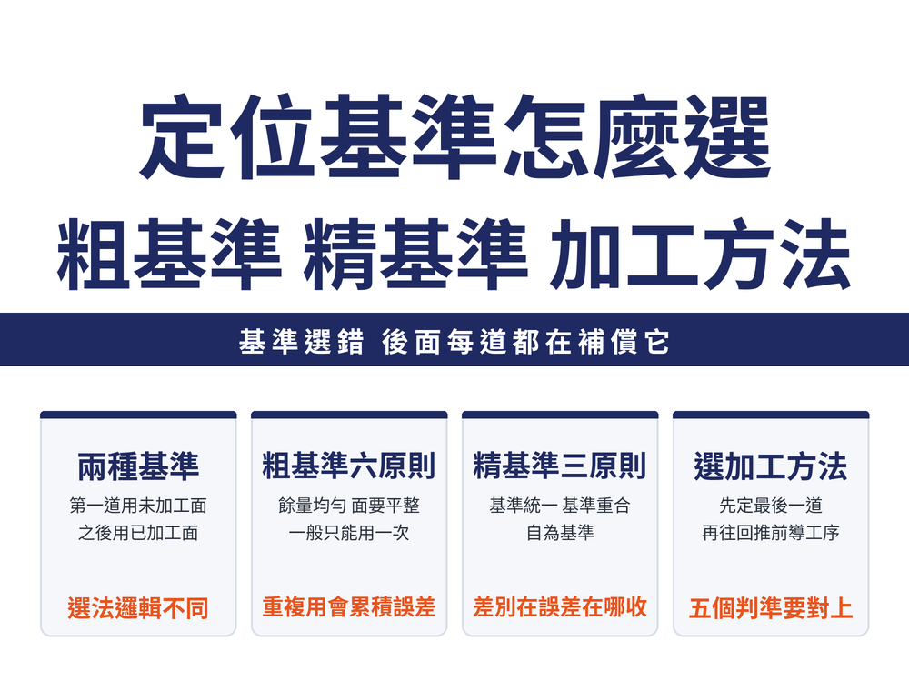 定位基準選擇四張速覽卡：定義卡，第一道用胚料未加工面稱粗基準、之後用已加工面稱精基準；粗基準卡，六原則含餘量均勻與只用一次；精基準卡，基準統一、基準重合與自為基準三個原則；加工方法卡，先定最終加工方法再逆推前導工序
