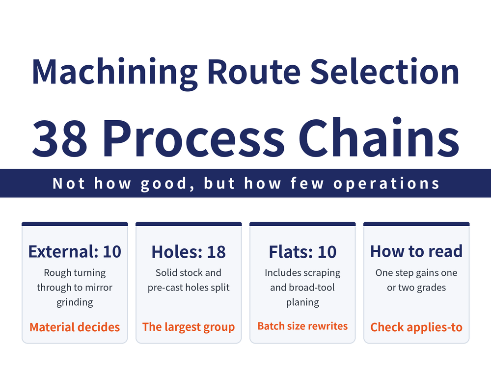 Machining route selection in four cards: external surfaces card, ten routes from rough turning to ultra-fine grinding; holes card, eighteen routes covering drilling reaming boring grinding and honing; flats card, ten routes including hand scraping and broad-tool planing; reading card, economic accuracy means affordably achievable not the limit