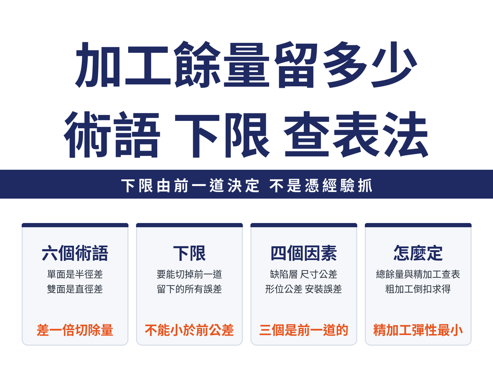 加工餘量四張速覽卡：術語卡，總餘量、工序餘量、單面與雙面餘量的分別；下限卡，餘量不得小於前工序的尺寸公差與形位公差；四因素卡，表面缺陷層、前工序尺寸公差、形狀位置公差、本工序安裝誤差；查表卡，粗加工餘量由總餘量倒扣求得